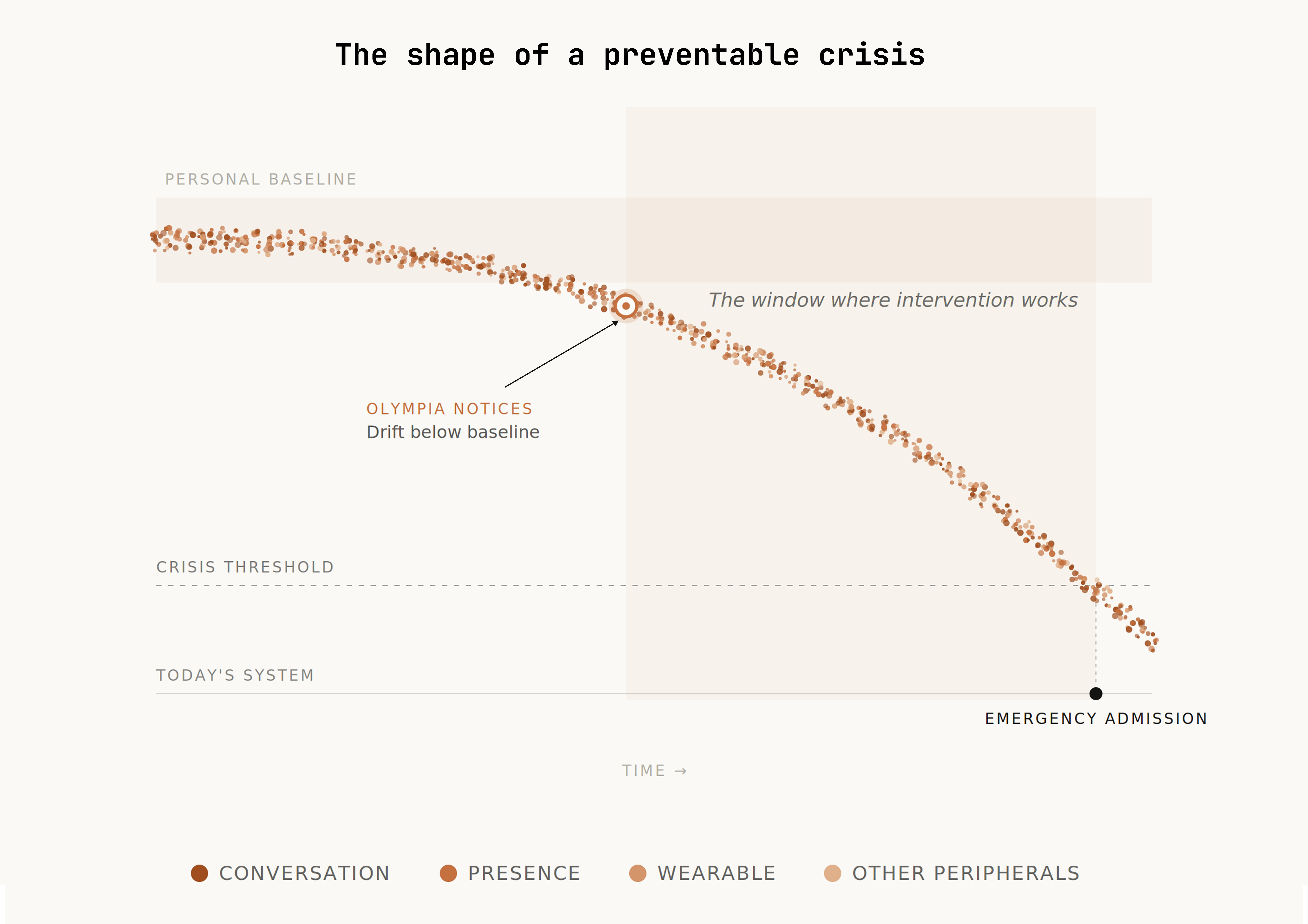Chart showing cognitive drift versus the crisis cliff.